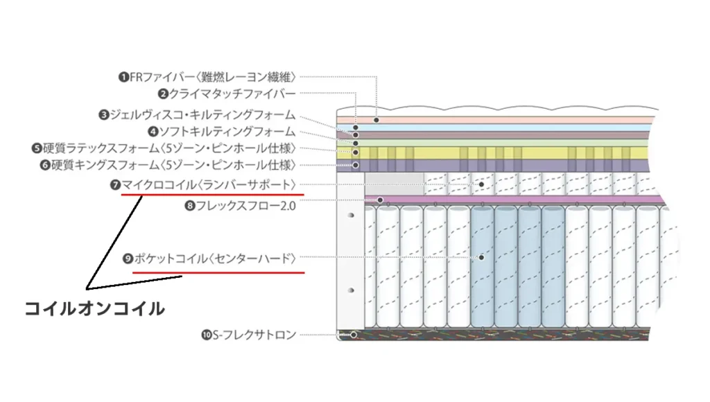 キングスダウンマットレス コイルオンコイル構造